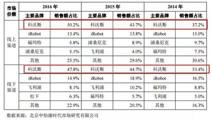 “掃地機(jī)器人第一股”崛起 年?duì)I收近33億，首日暴漲44.01%，劍指服務(wù)機(jī)器人新藍(lán)海
