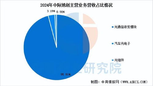 2025年中國(guó)光電子器件行業(yè)市場(chǎng)前景預(yù)測(cè)研究報(bào)告 簡(jiǎn)版